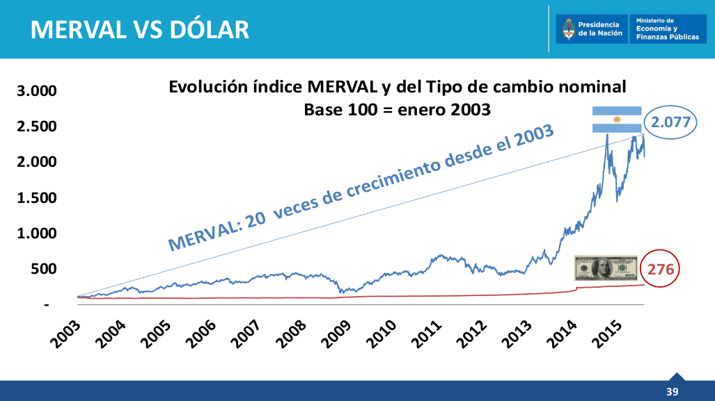 merval vs dolar arg